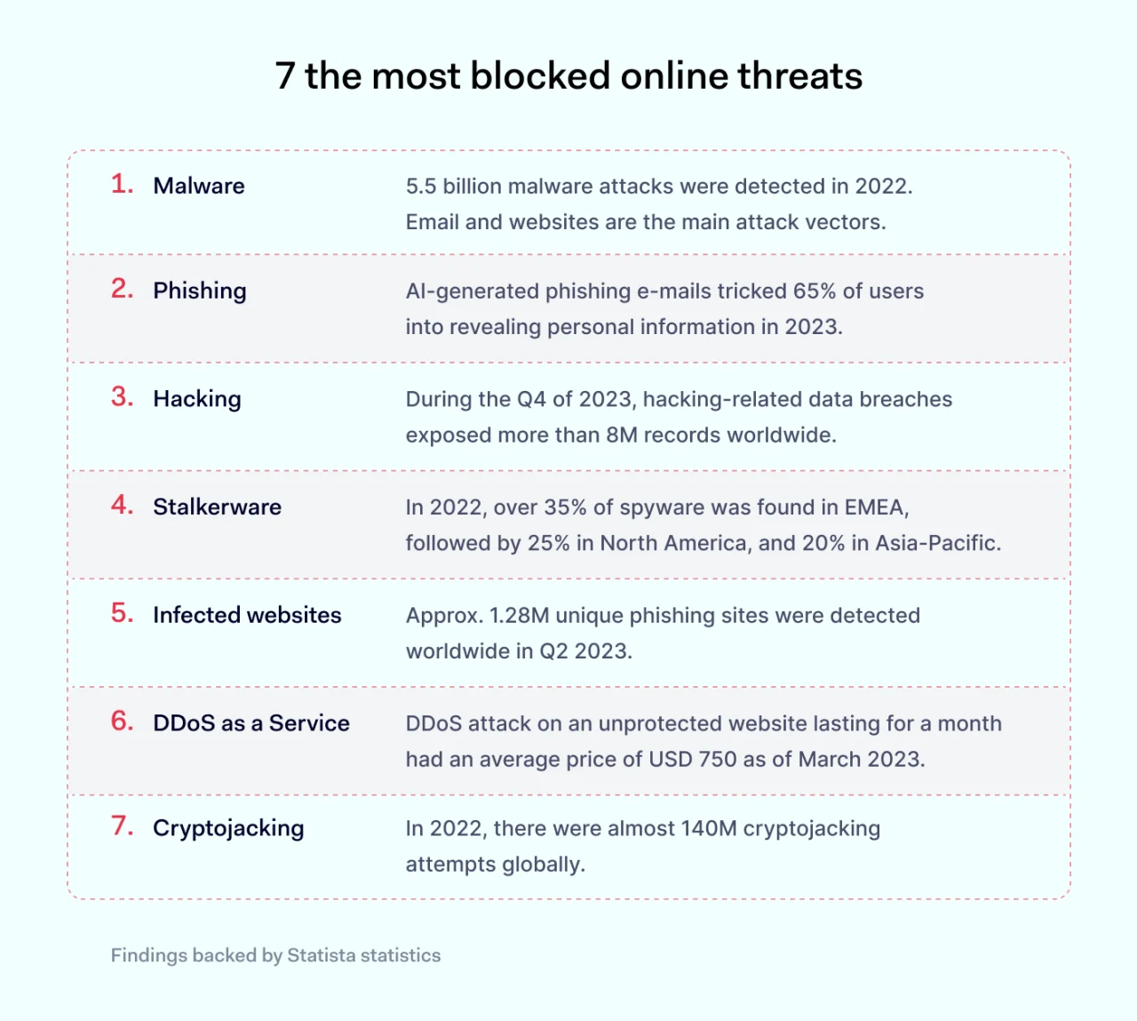 7 the most blocked online threats