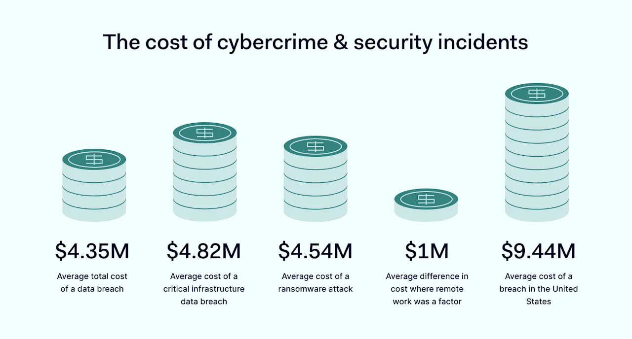 Must-know Cybersecurity Statistics of 2022 | NordLayer Blog