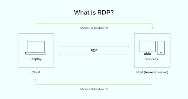 How to Secure RDP: Remote Desktop Protocol Security Guide