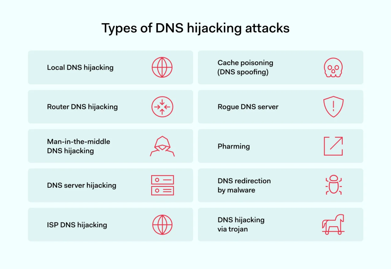 Types of DNS hijacking attacks