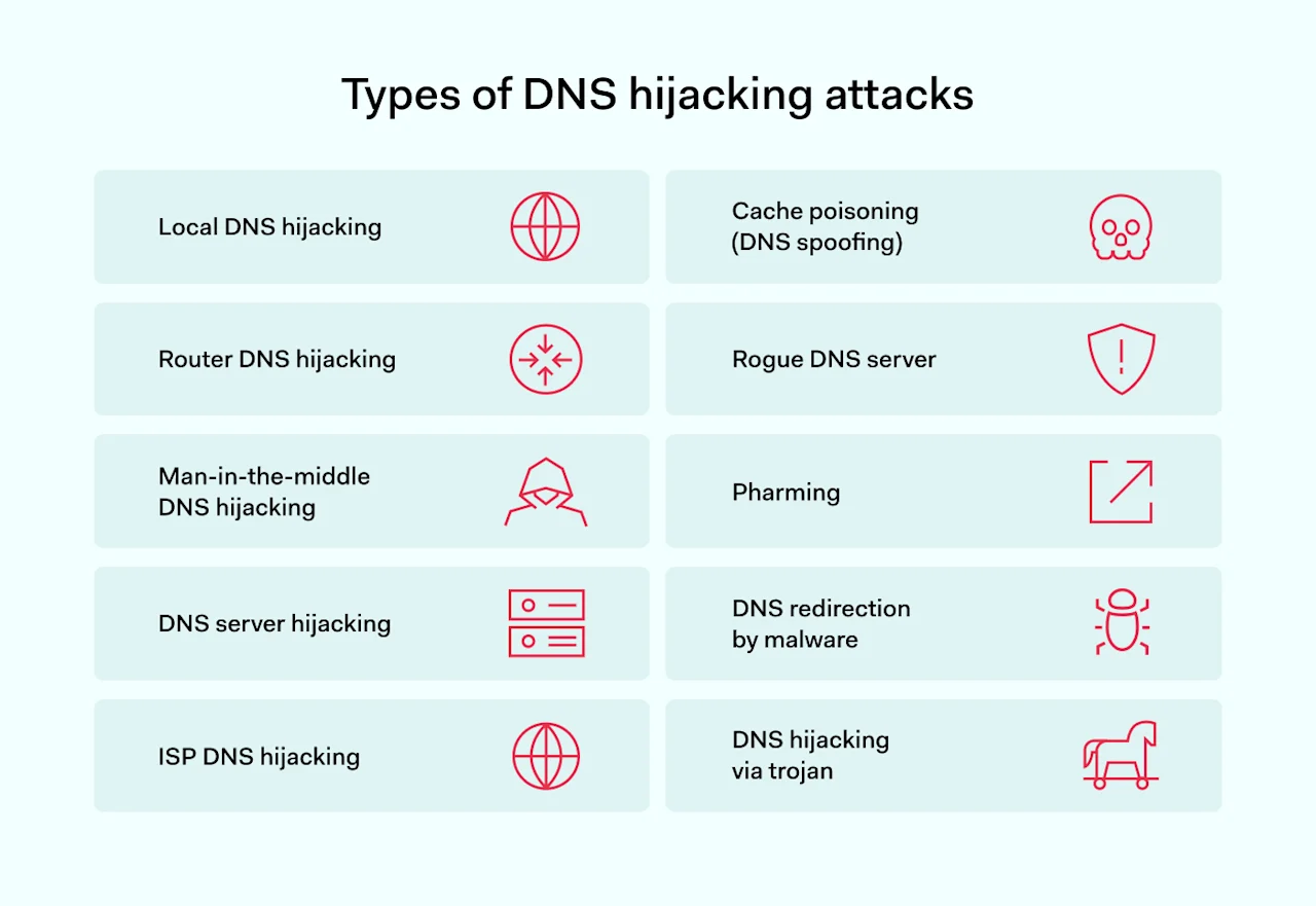 Domain Hijacking Example DNS Hijacking: How to Detect and Prevent It | NordLayer