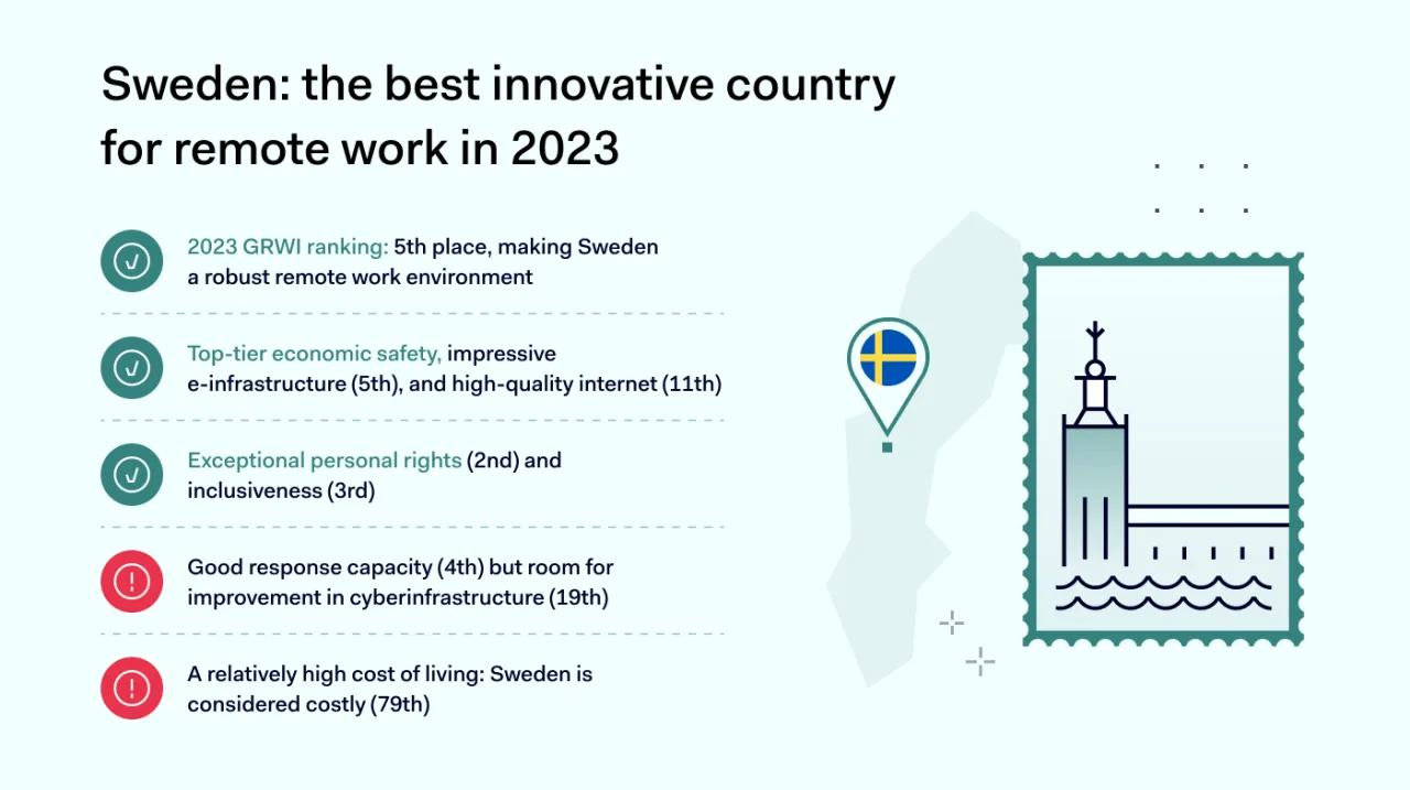 Sweden the best innovative country for remote work in 2023 1400x784