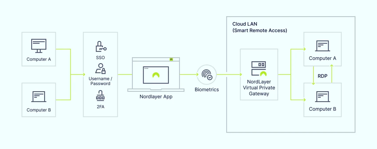 VNC vs RDP - How RDP works.png