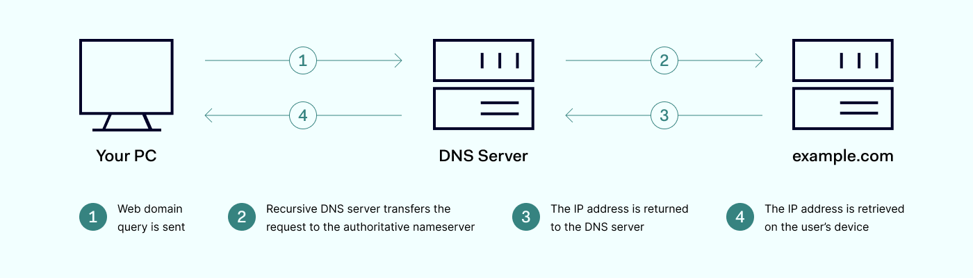 What Is DNS Security, And Why It's Important? | NordLayer