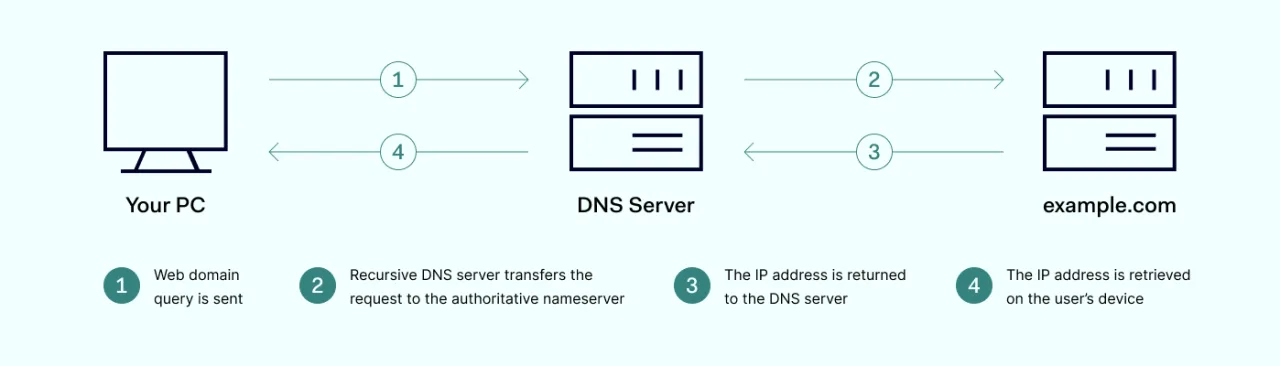 Scheme of how DNS Security works