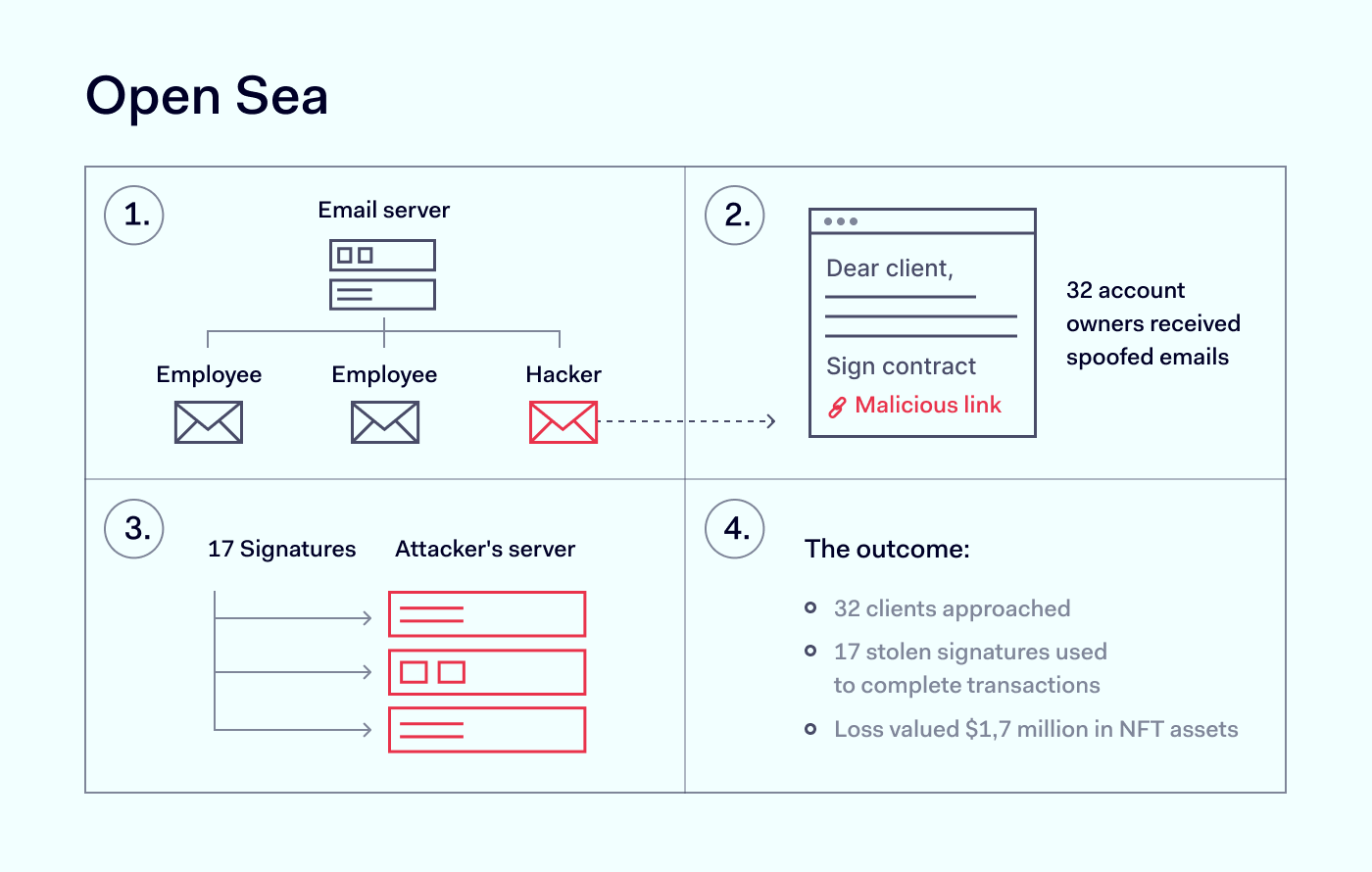 Open sea Cybersecurity incident graph