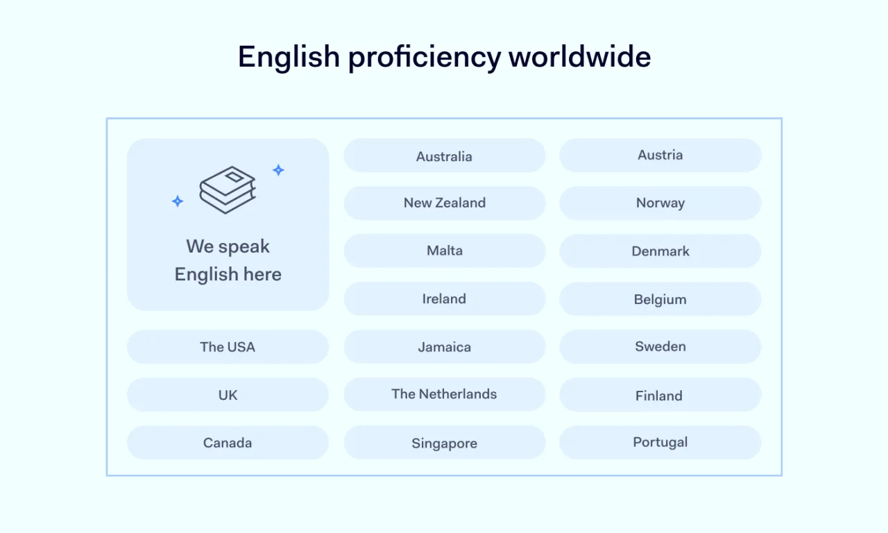 English proficiency worldwide