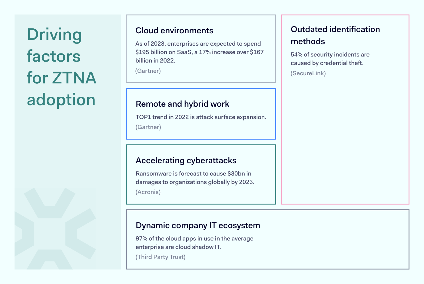 main factors driving ZTNA adoption main factors driving ZTNA adoption