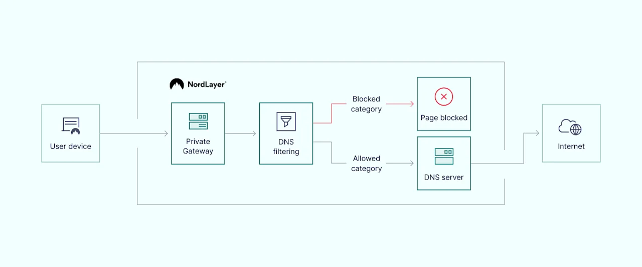 NordLayer DNS filtering scheme
