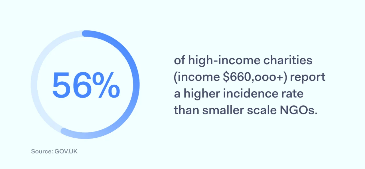 High-income charities report higher incident rate