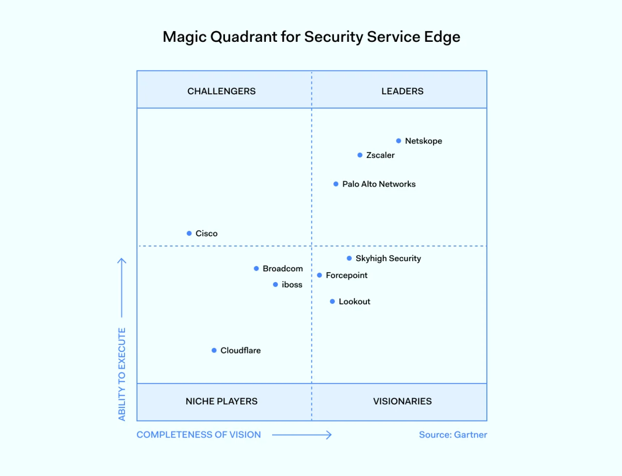 Gartner's SSE Magic Quadrant