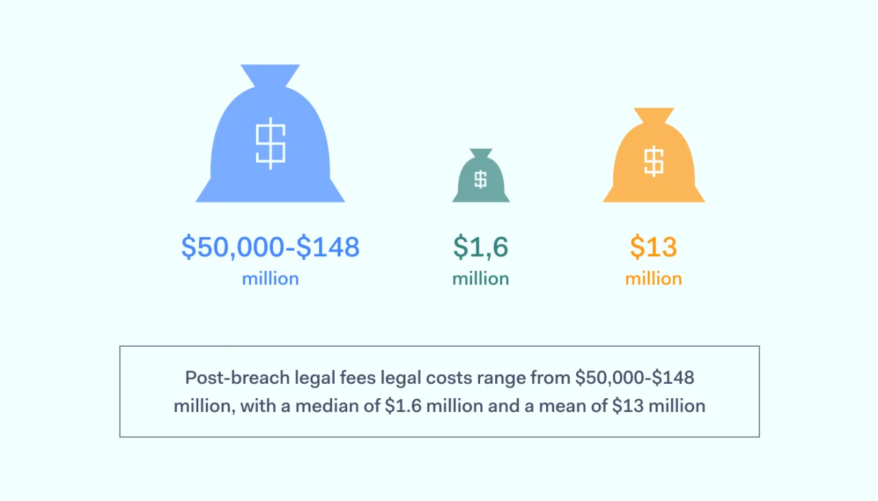 3 post-breach legal fees breakdown