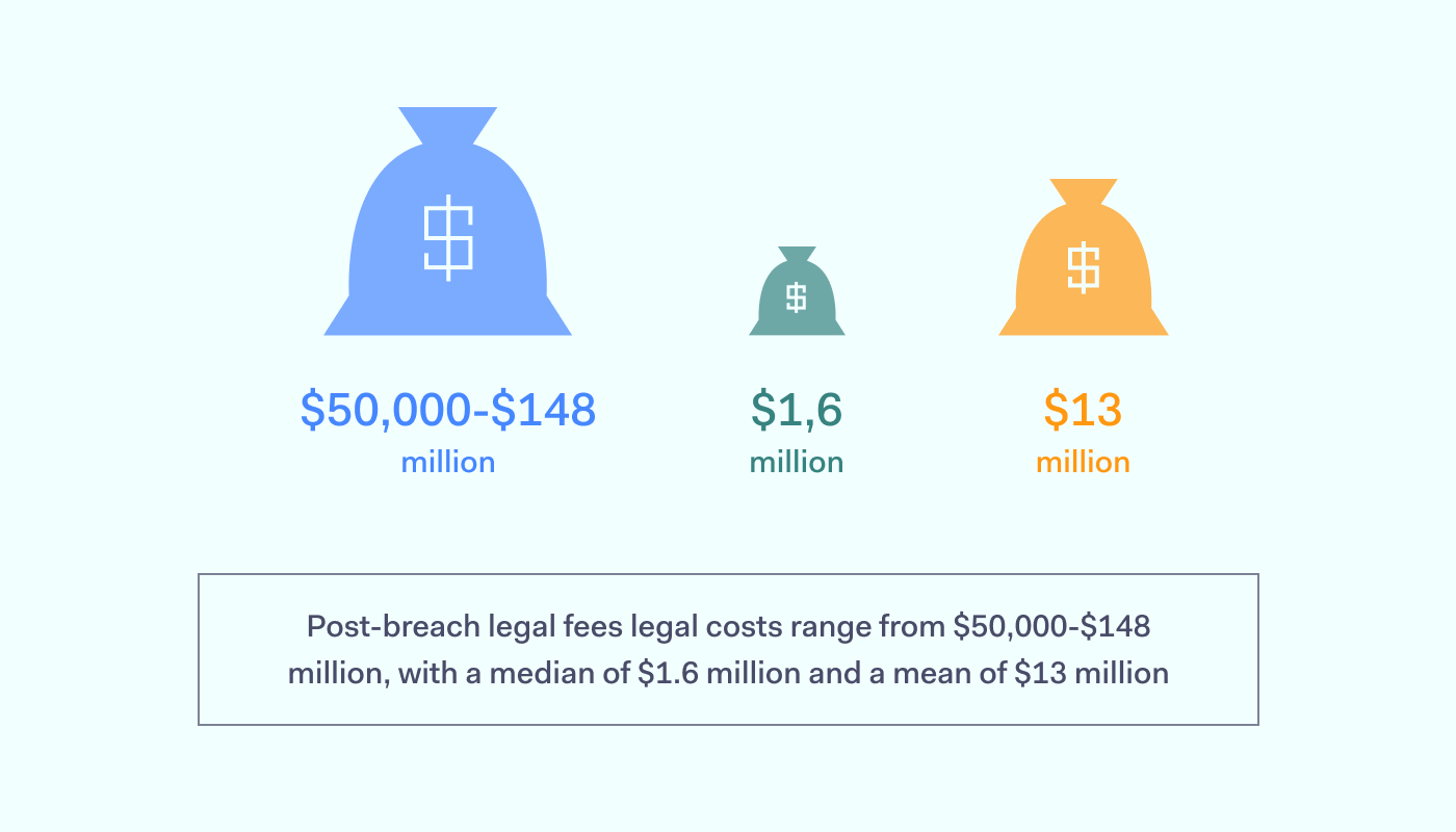 3 post-breach legal fees breakdown 3 post-breach legal fees breakdown