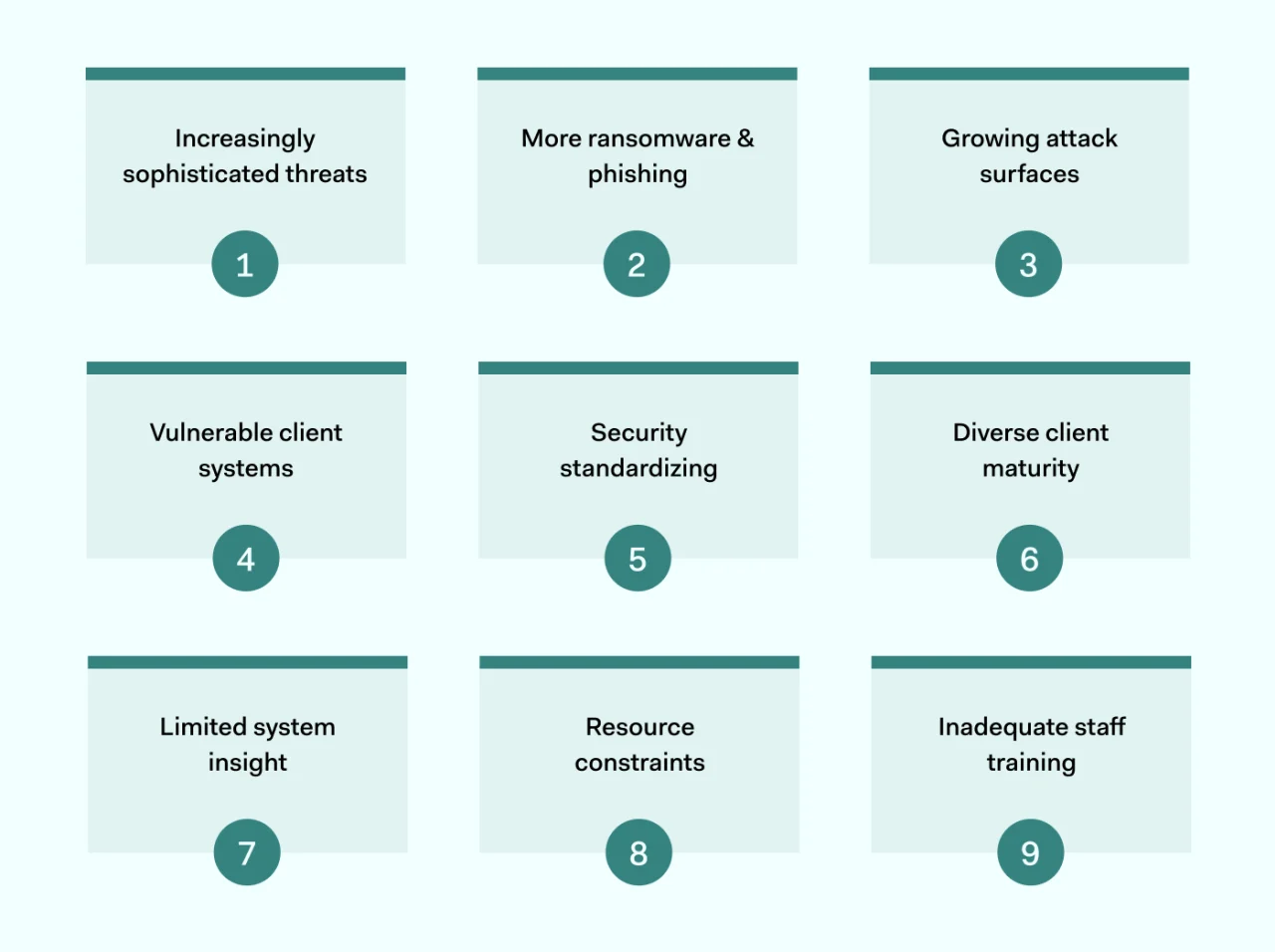 Cybersecurity landscape for MSPs