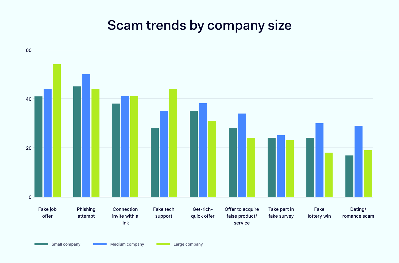 Scam trends by company