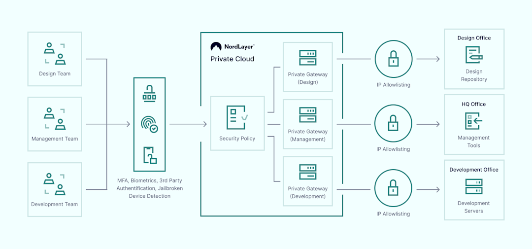 What is Network Access Control, and why does it matter? | NordLayer
