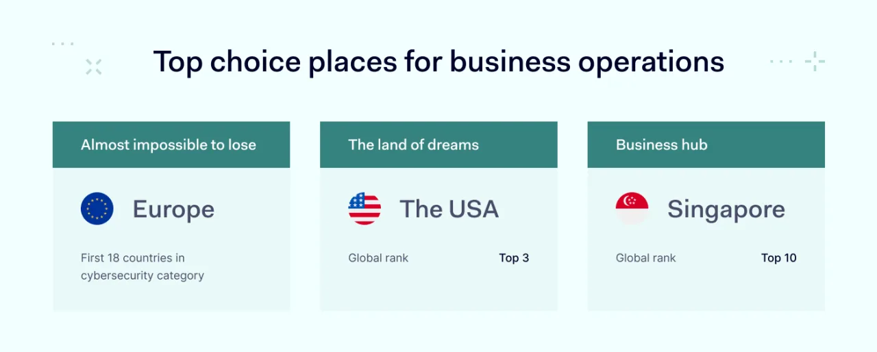 Top choice places for business operations
