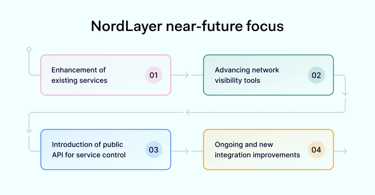 NordLayer near-future focus