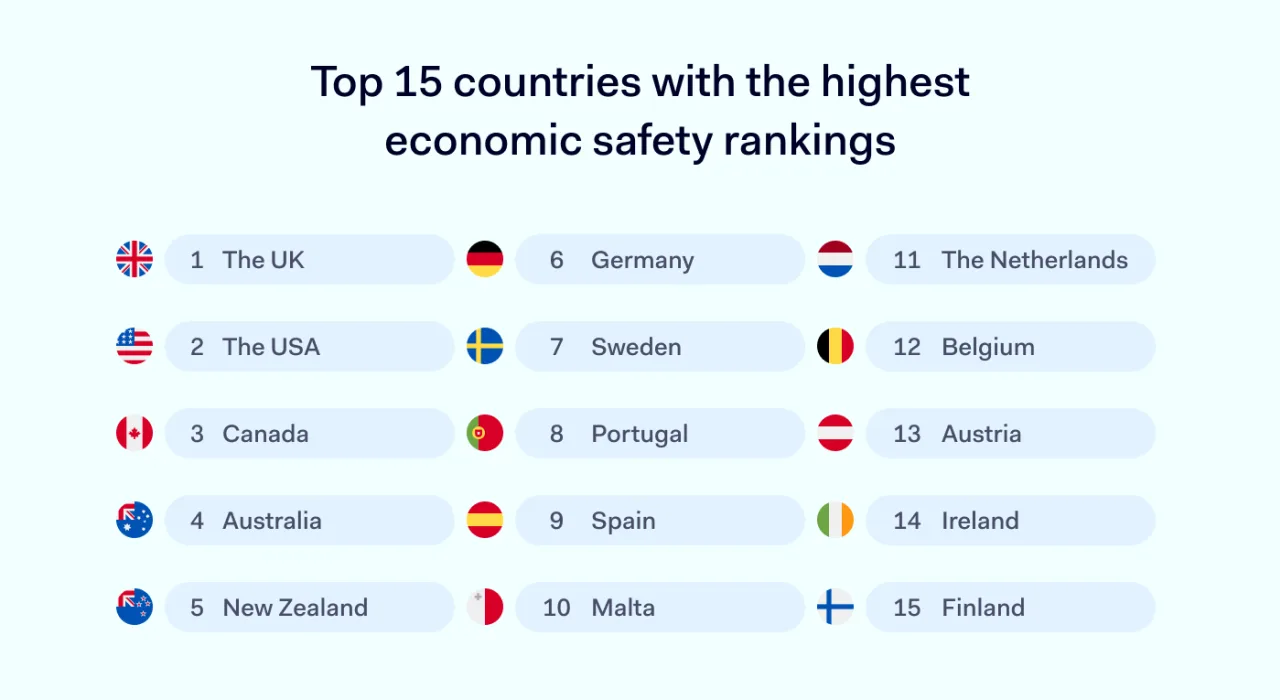 Top 15 countries with the highest economic safety rankings