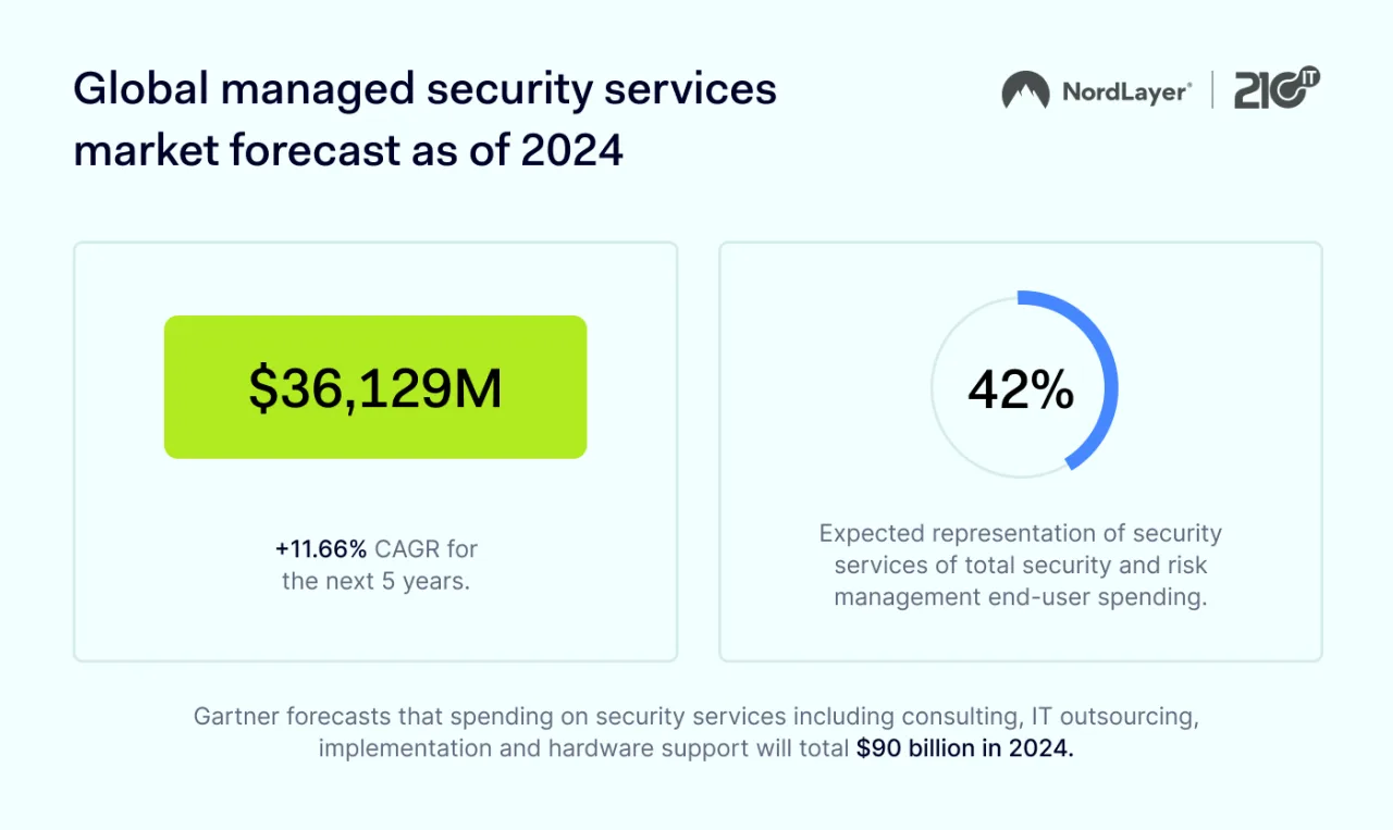 Global managed security services market forecast as of 2024