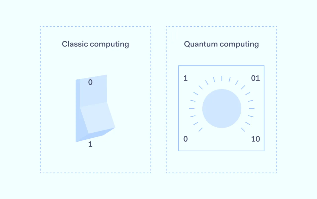 classic computing and quantum computing comparison