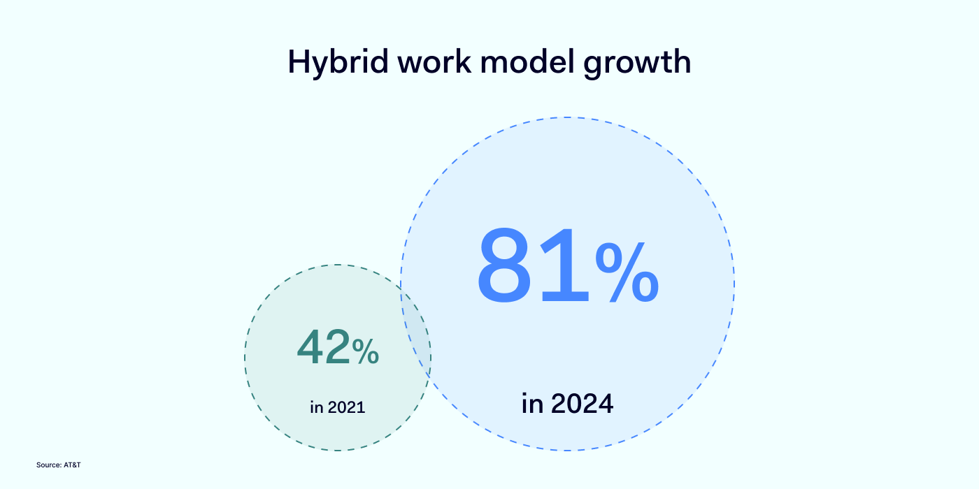 Home Is The New Office: Remote Work Trends In 2024 | NordLayer