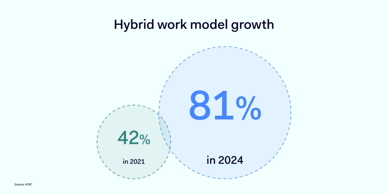 Hybrid work model growth