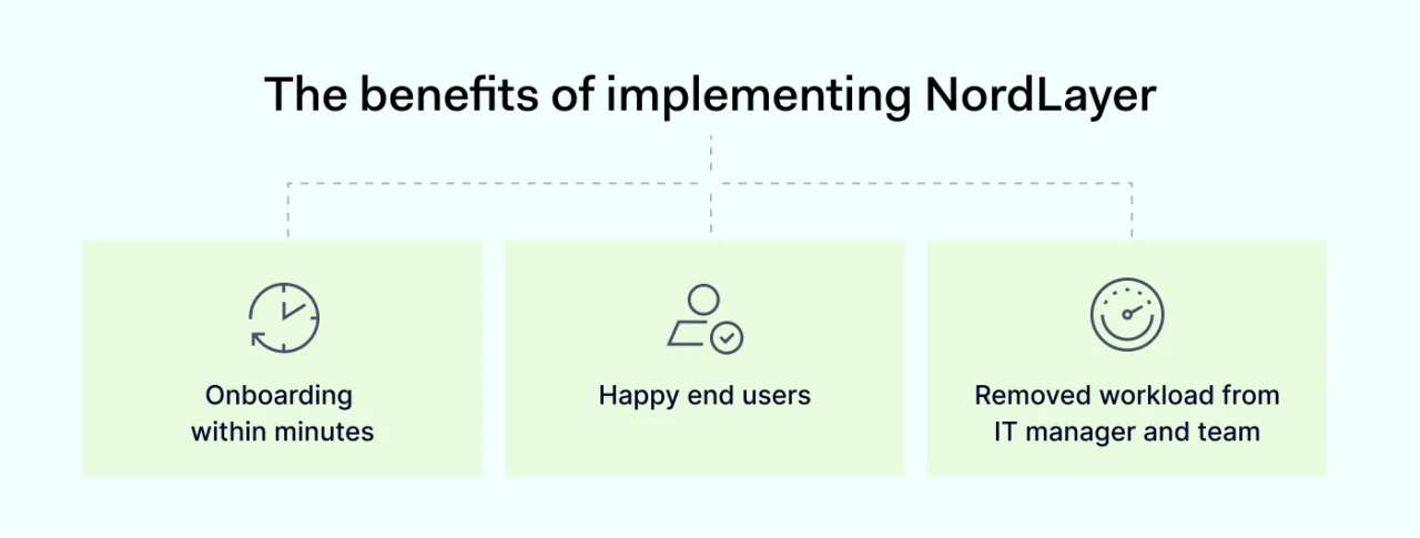 The benefits of implementing NordLayer