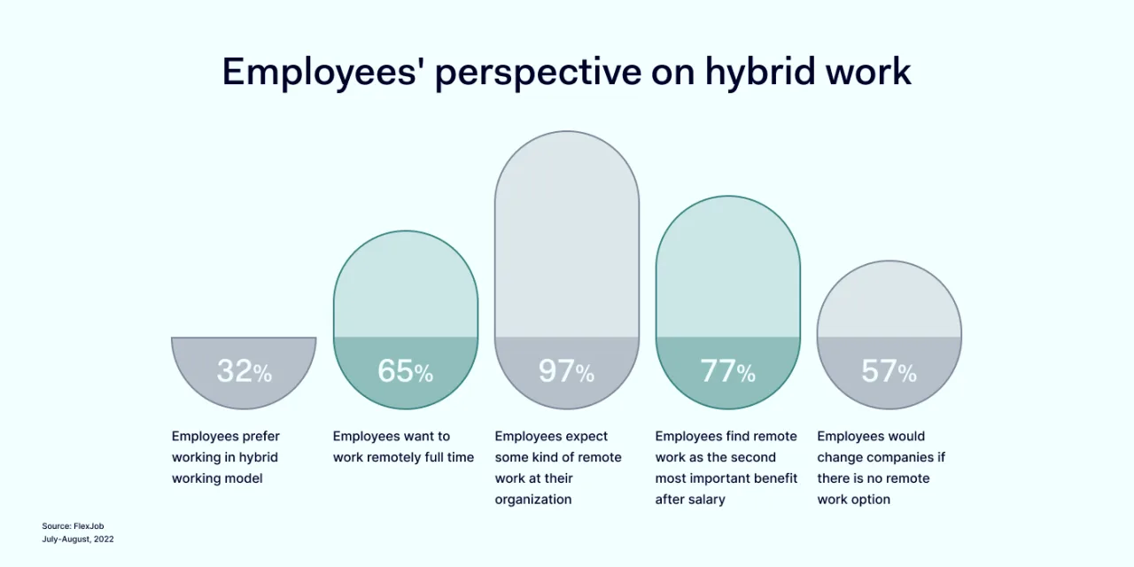 Employees perspective on hybrid work 