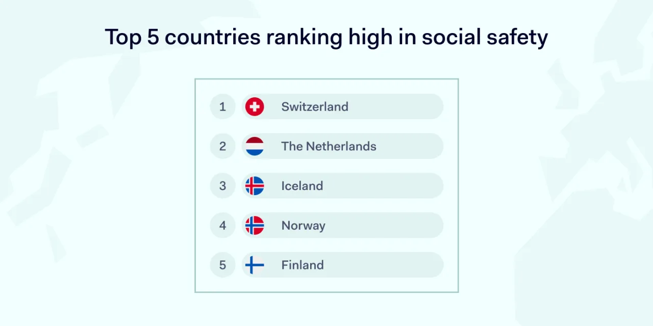 Top 5 countries ranking high in social safety