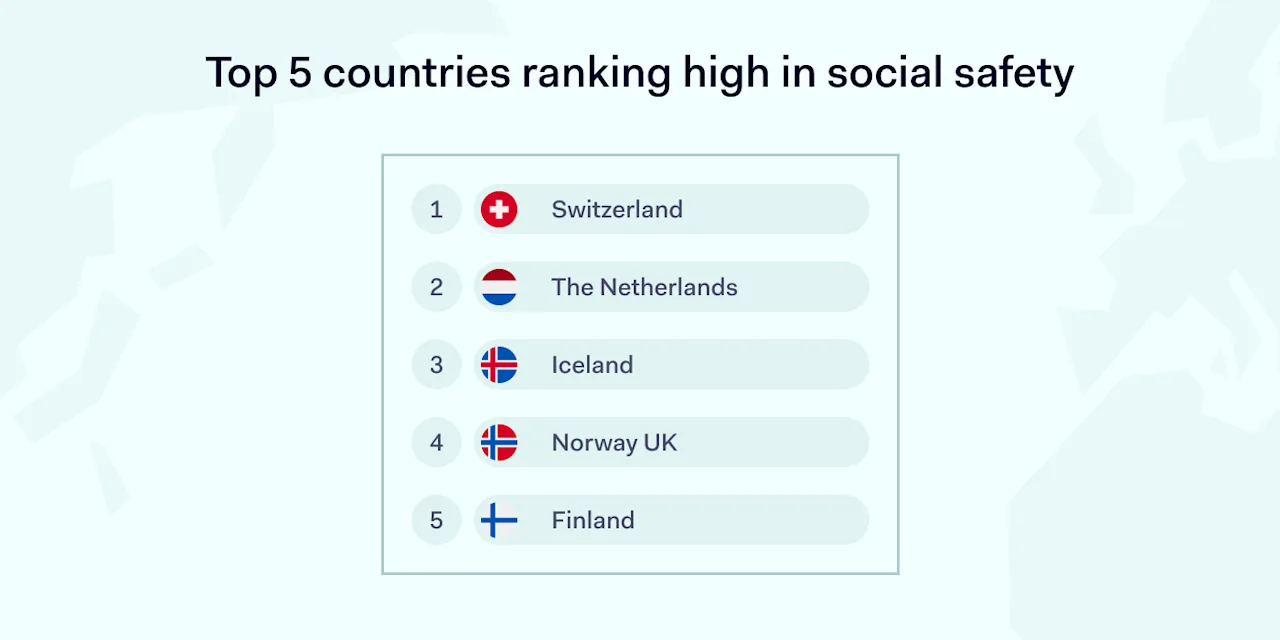 Top 5 countries ranking high in social safety