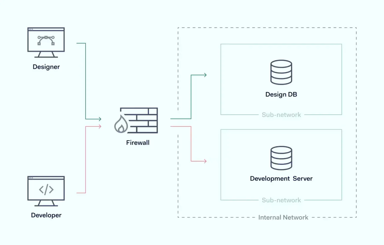 Firewall segmentation