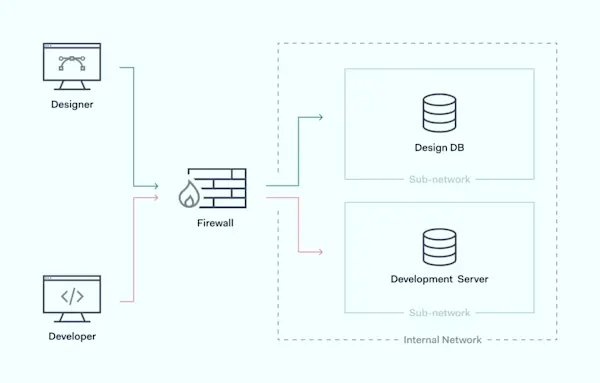 5 Key Benefits of Using a Cloud Firewall | NordLayer