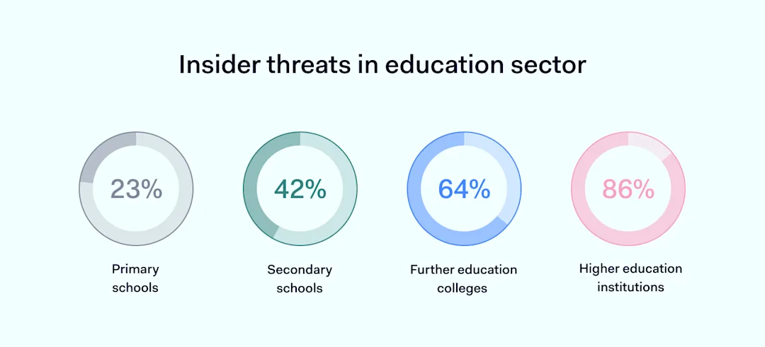 Digital Risks In Schools The importance of cybersecurity in education | NordLayer Blog