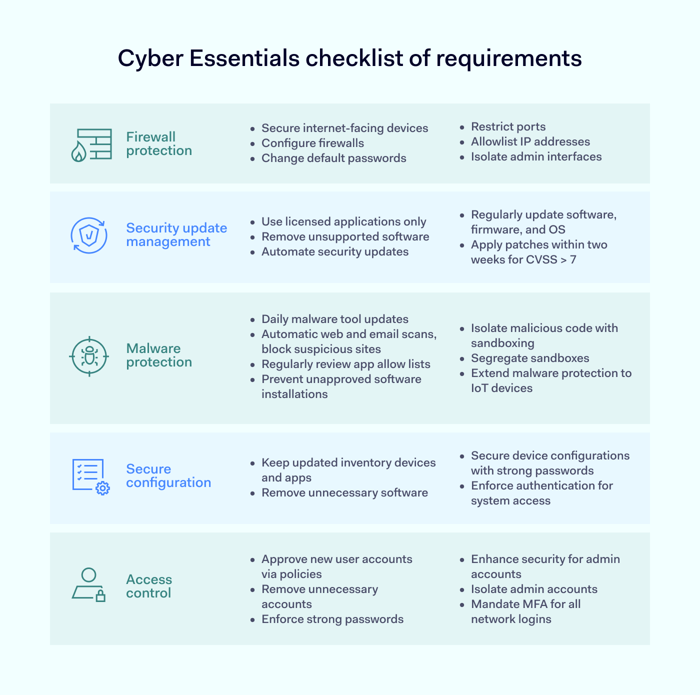 Cyber Essentials 101 Costs Benefits And Checklist NordLayer Blog   4 1400x1120 