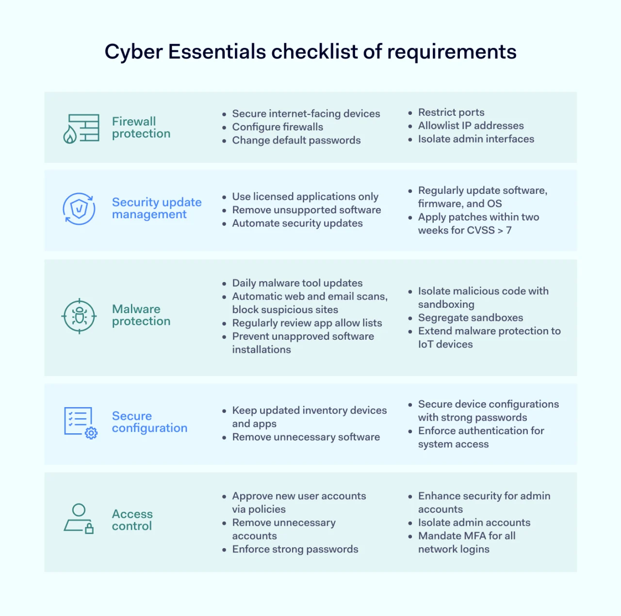 cyber essentials certification requirements