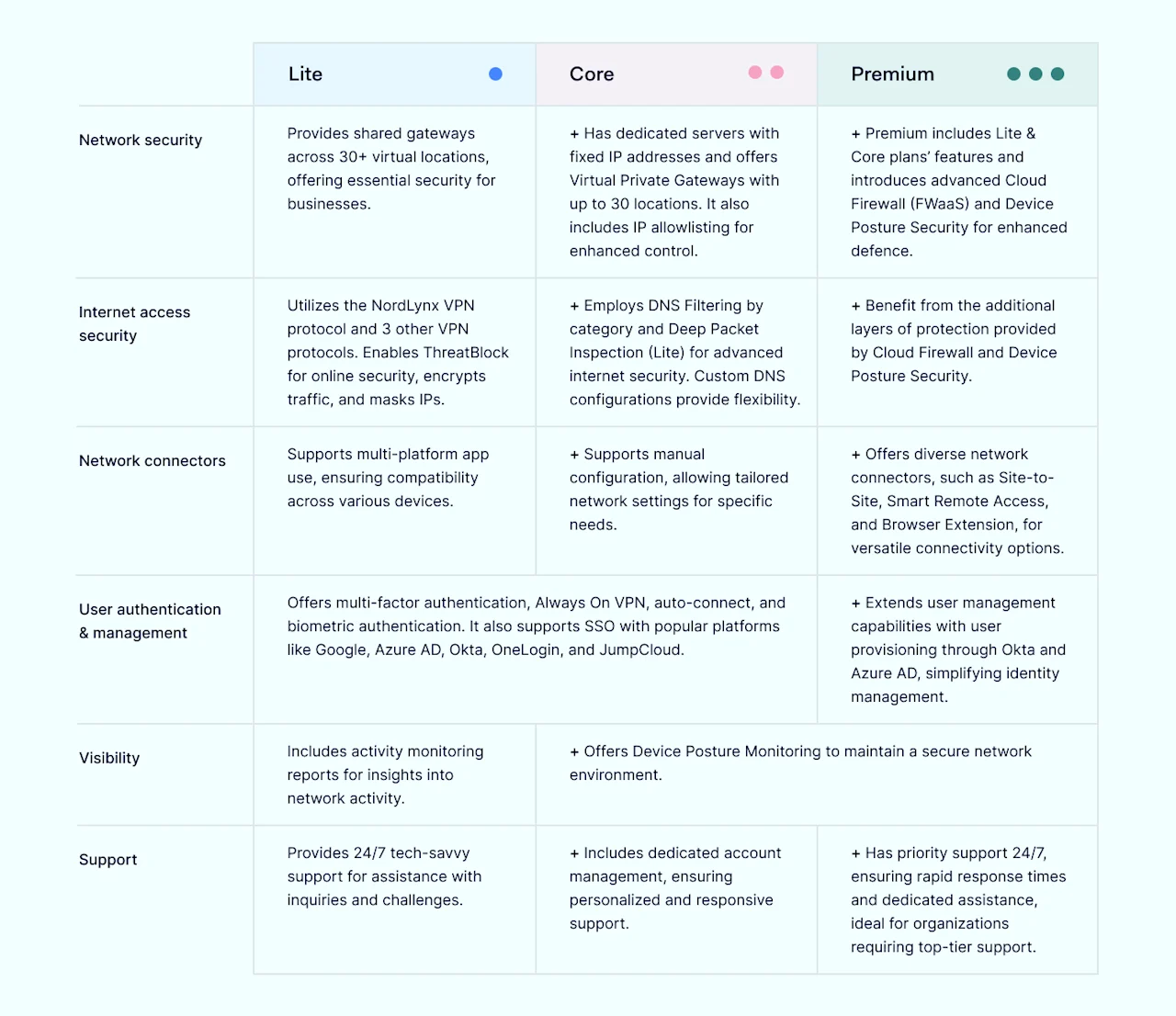 Comparison table Core vs. Premium 1400x1210
