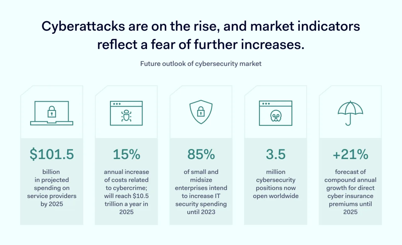 Future outlook of cybersecurity market 1400x855