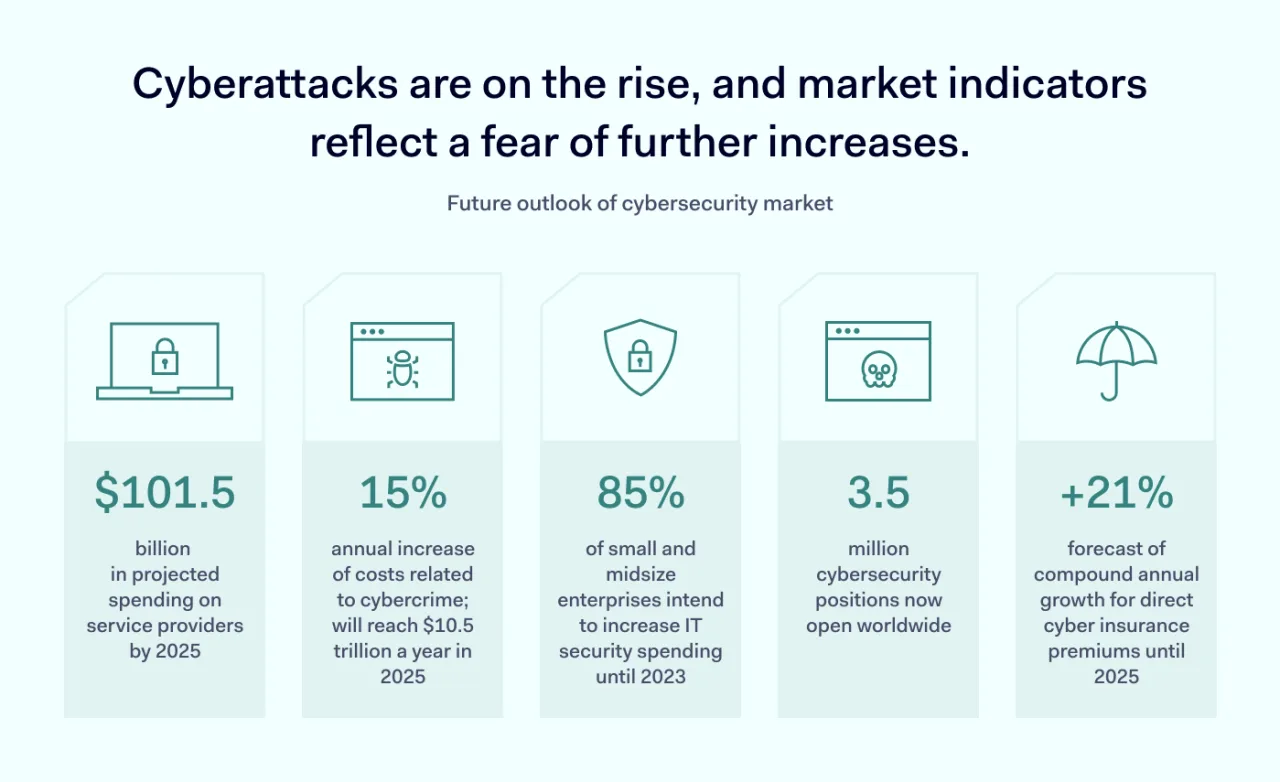 Future outlook of cybersecurity market 1400x855
