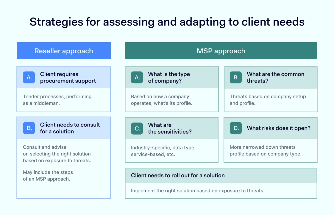 Reseller and MSP strategies for assessing and adapting to client needs