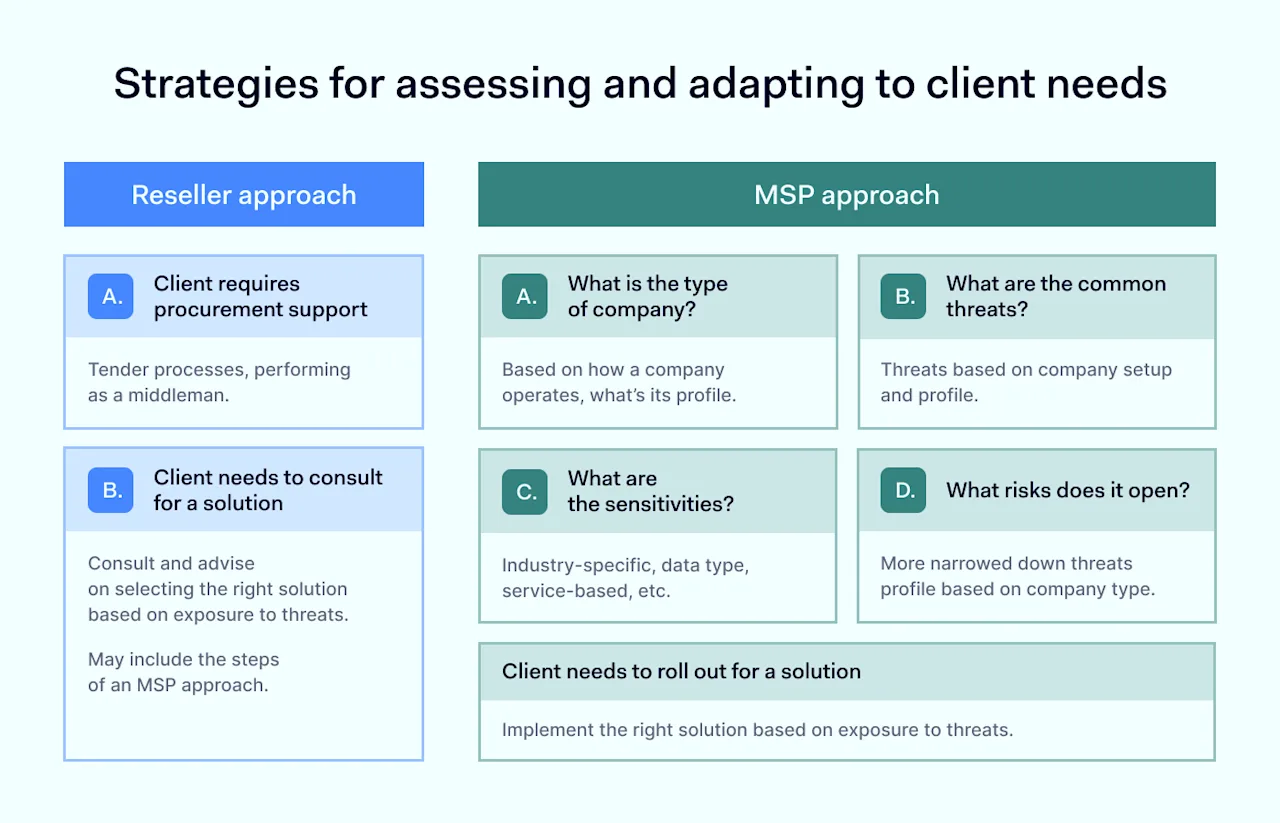 Reseller and MSP strategies for assessing and adapting to client needs