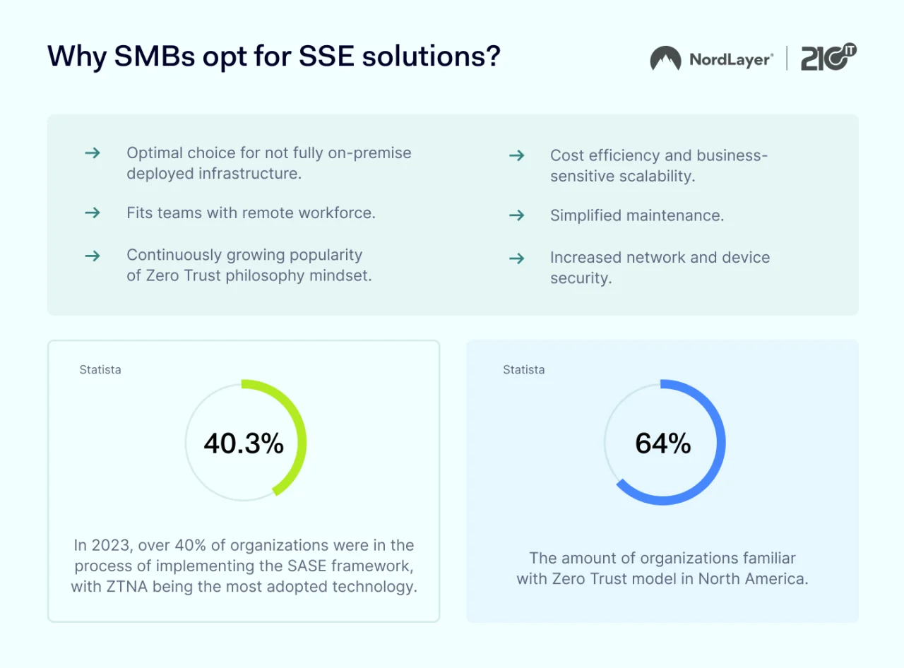 Why SMBs opt for SSE solutions