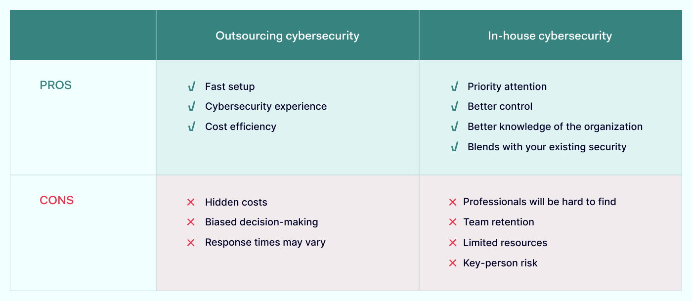 Outsourced vs in house Cybersecurity Pros and Cons Table