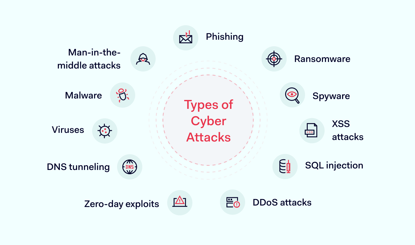 Types of Cyber Attacks affecting small businesses