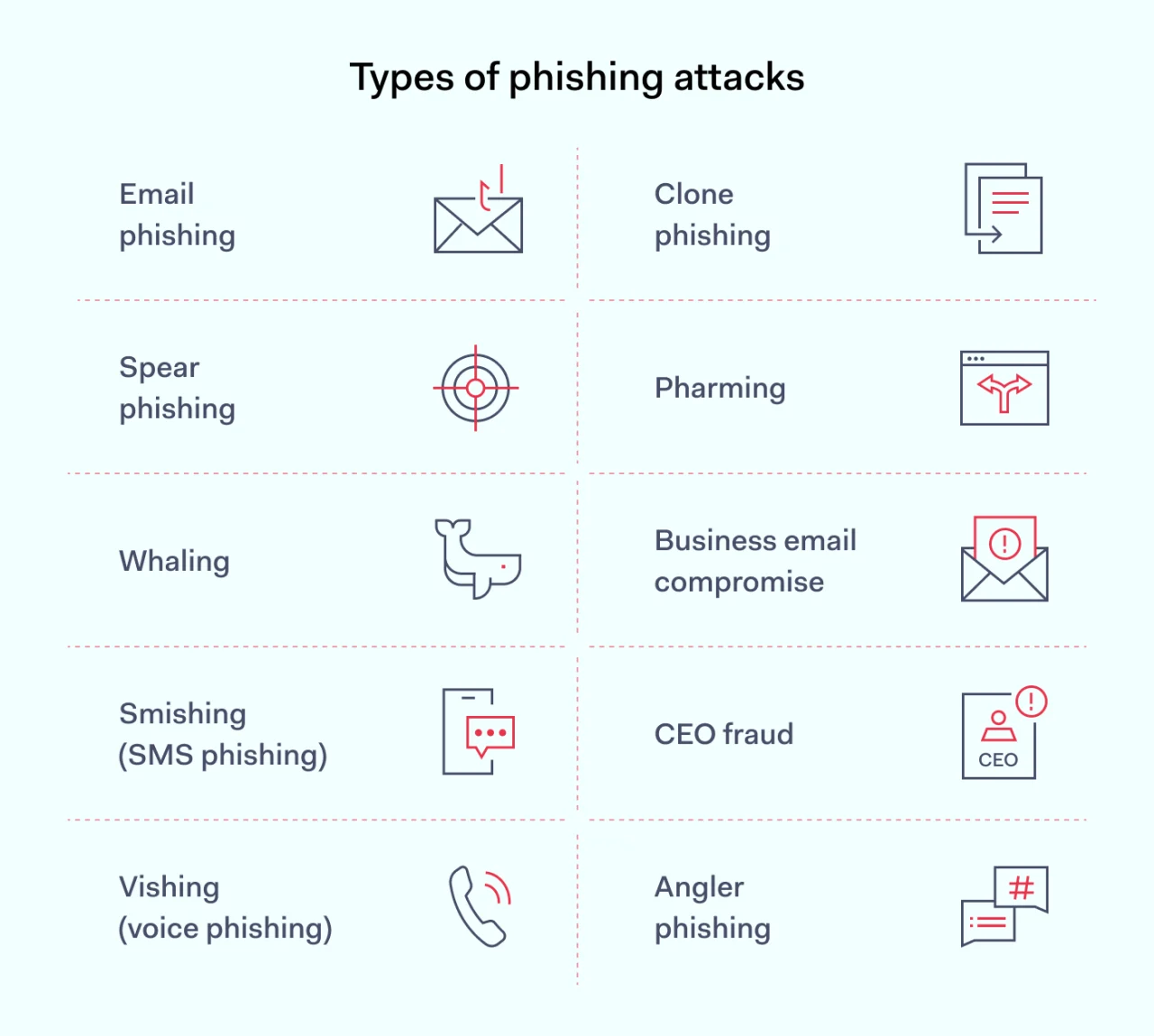 Common types of phishing attacks