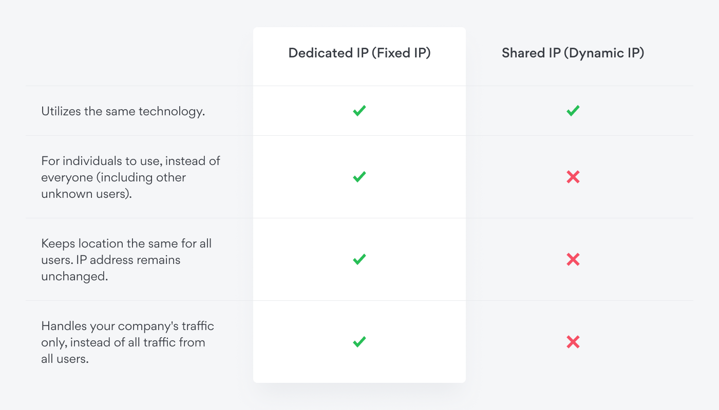 Dedicated vs. Shared IP Dedicated vs. Shared IP