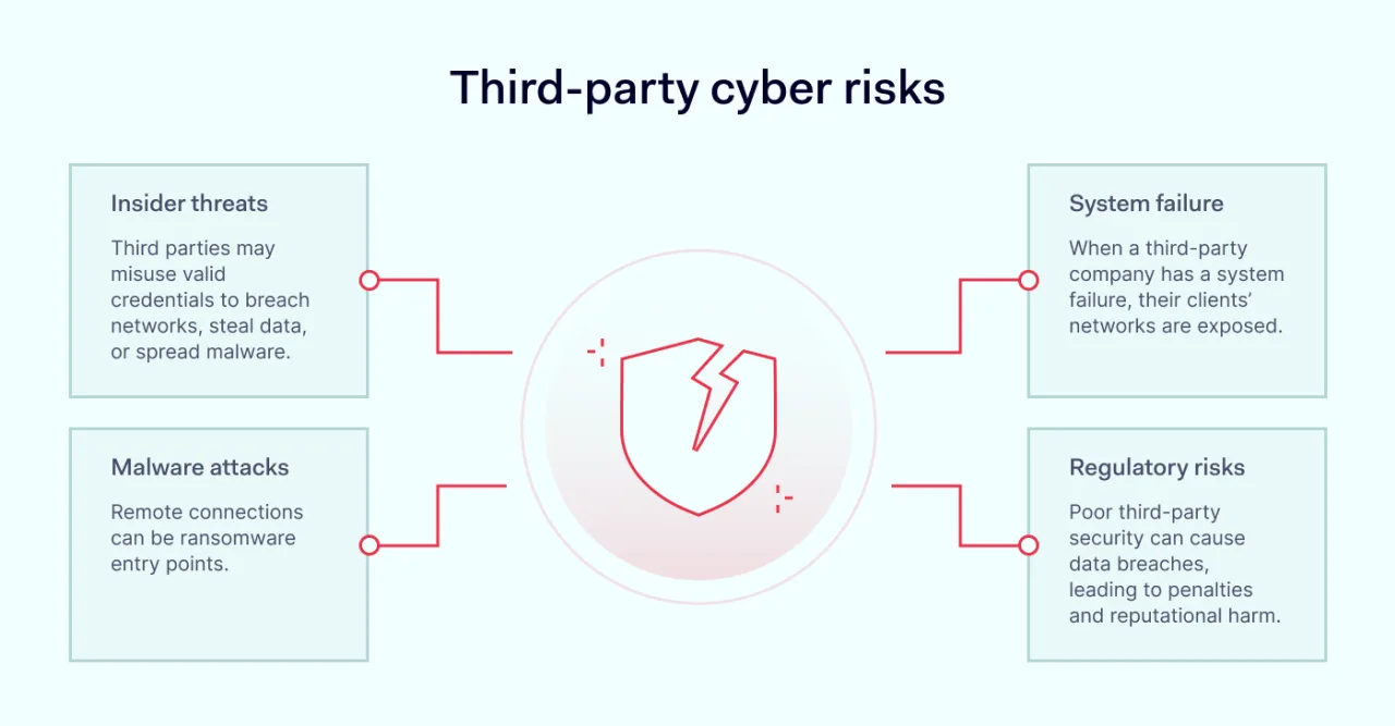 Picture showing third-party cyber risks