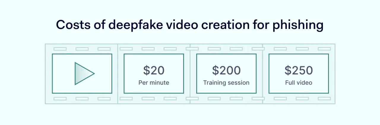 Picture showing the costs of deepfake video creation for phishing