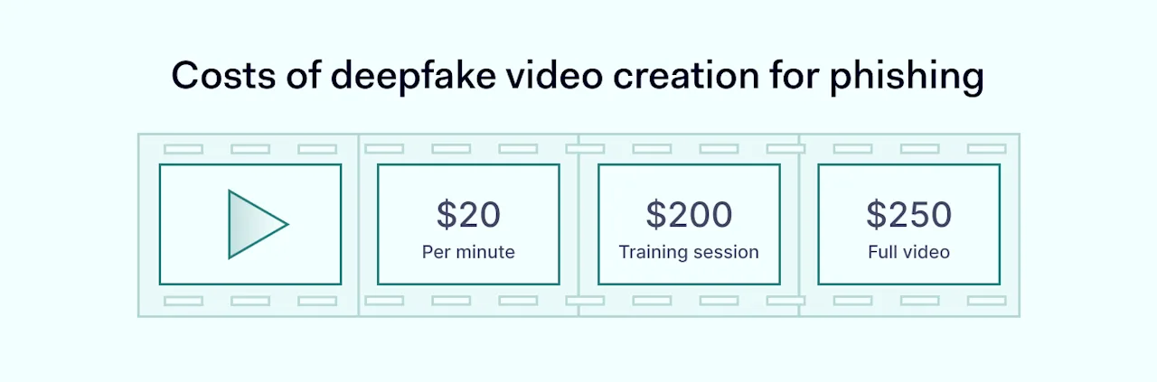 Picture showing the costs of deepfake video creation for phishing