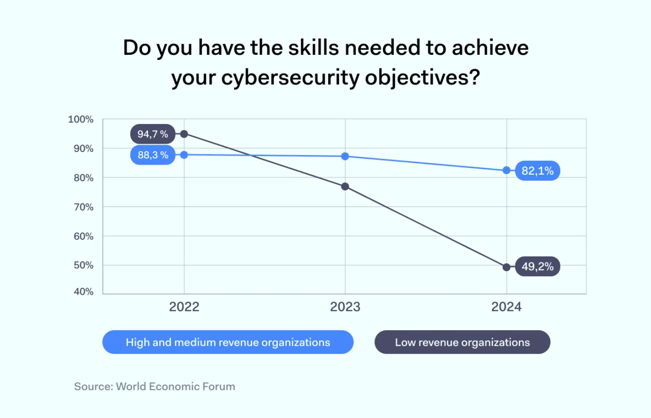 Skills needed to achieve cybersecurity objectives in NGOs